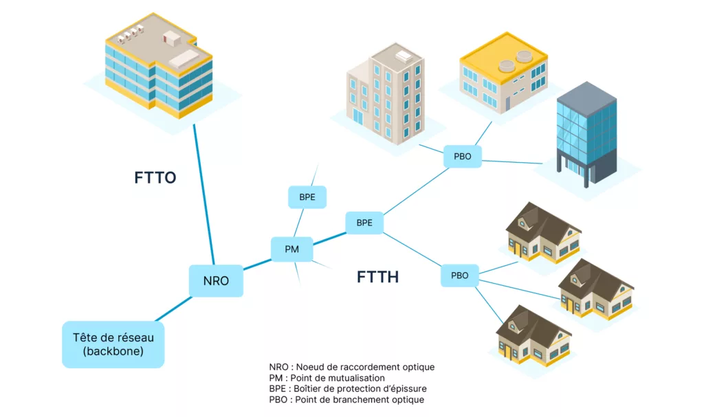 Schéma différence entre FTTO et FTTH